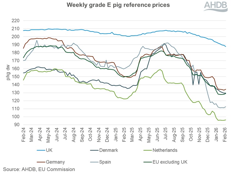 Line graph showing EU grade E pig prices from 4 February 2024 to 15 February 2026.